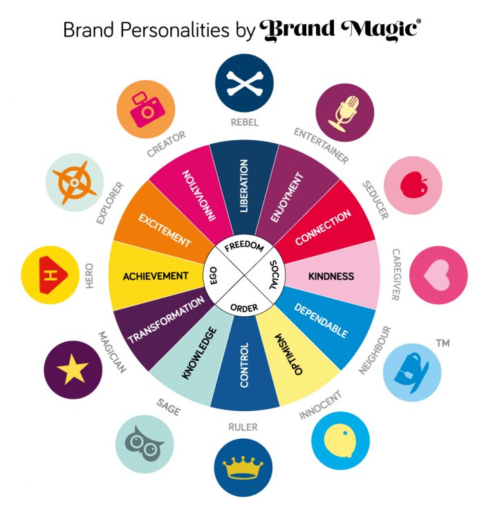 Discover your Brand Archetype build brand with personality